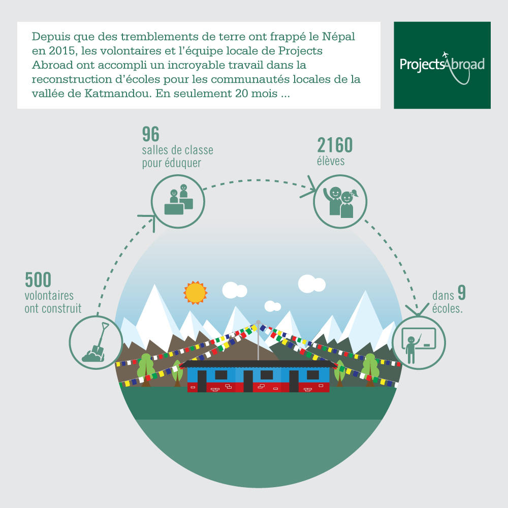 Une infographie montrant l’impact des volontaires suite au séisme qui a touché le Népal en 2015. Une infographie détaillant le travail accompli par les volontaires suite aux tremblements de terre au Népal en 2015.